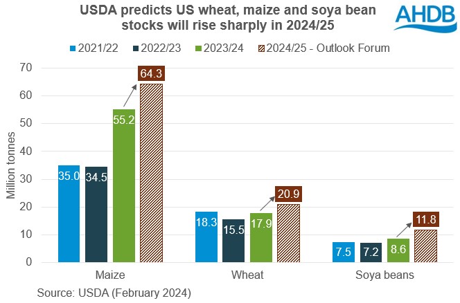 Chart showing USDA predicts US maize and wheat stocks to rise 17% in 2024/25 with soya beans up 38%
